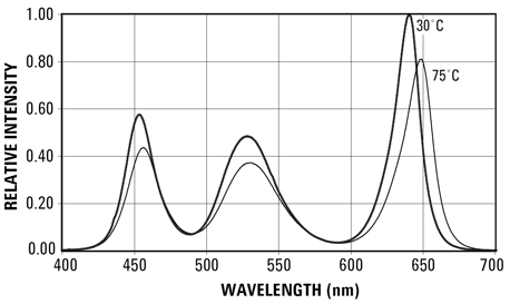 Example of RGB LED spectral shift over temperature RGB LED spectral shift